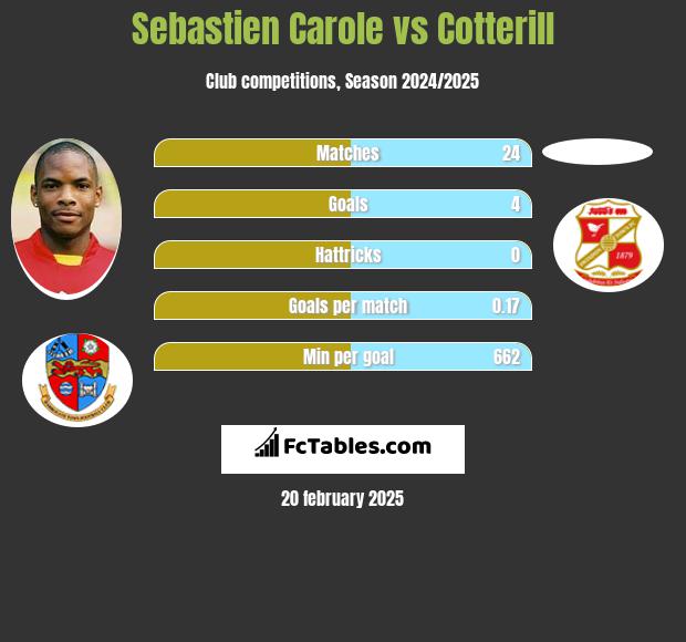 Sebastien Carole vs Cotterill h2h player stats