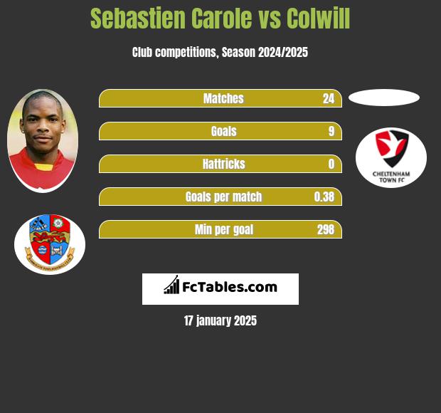 Sebastien Carole vs Colwill h2h player stats