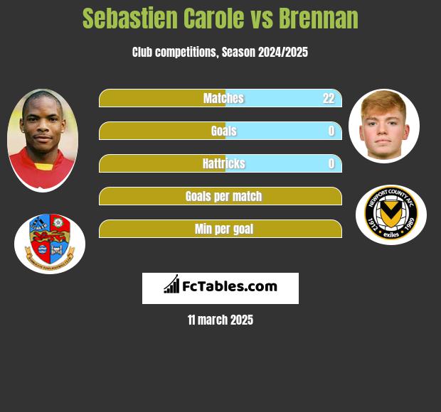 Sebastien Carole vs Brennan h2h player stats