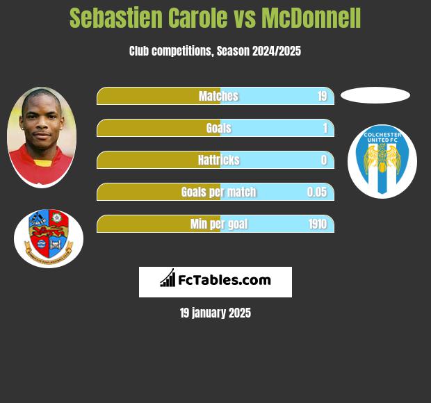 Sebastien Carole vs McDonnell h2h player stats