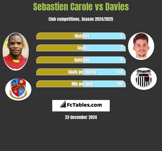 Sebastien Carole vs Davies h2h player stats