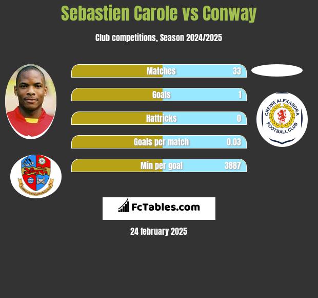 Sebastien Carole vs Conway h2h player stats