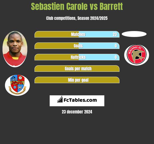 Sebastien Carole vs Barrett h2h player stats