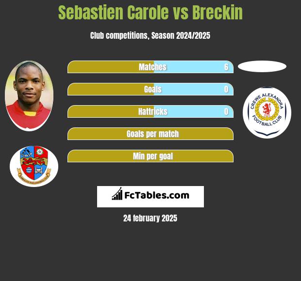 Sebastien Carole vs Breckin h2h player stats