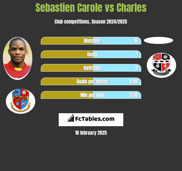 Sebastien Carole vs Charles h2h player stats