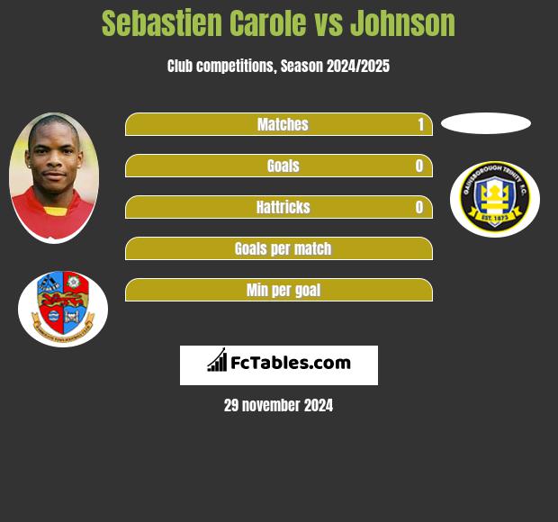 Sebastien Carole vs Johnson h2h player stats