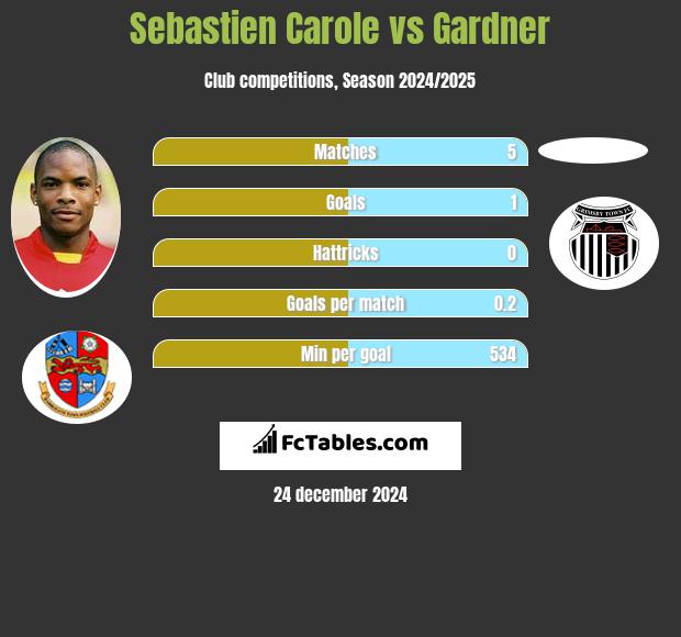 Sebastien Carole vs Gardner h2h player stats