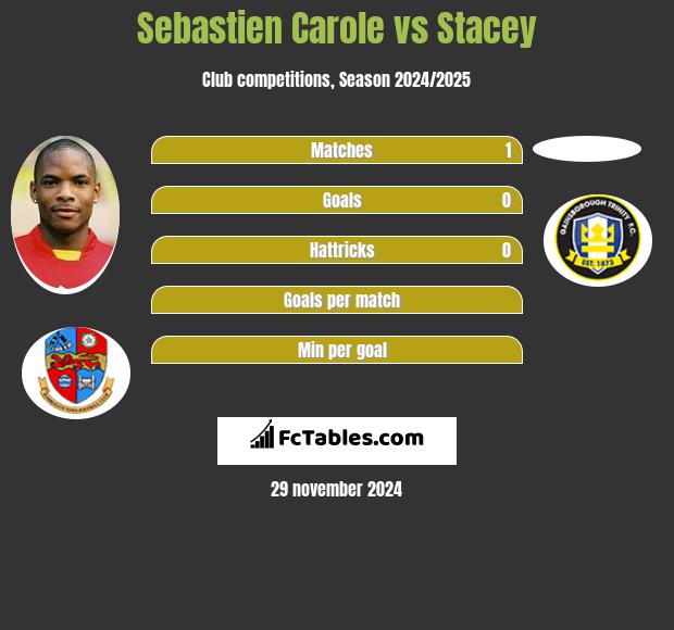 Sebastien Carole vs Stacey h2h player stats