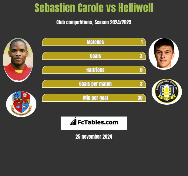 Sebastien Carole vs Helliwell h2h player stats