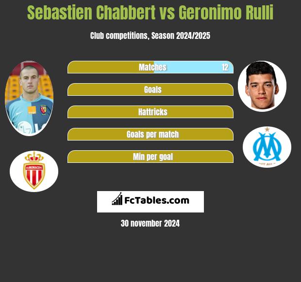 Sebastien Chabbert vs Geronimo Rulli h2h player stats