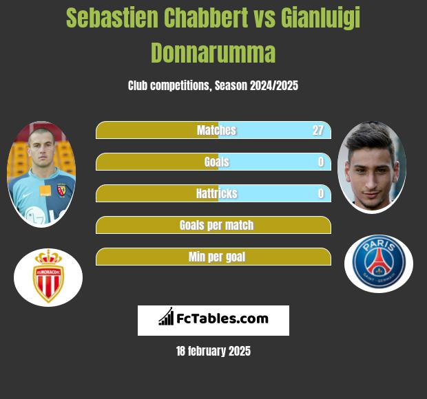 Sebastien Chabbert vs Gianluigi Donnarumma h2h player stats