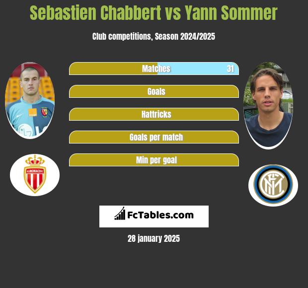 Sebastien Chabbert vs Yann Sommer h2h player stats