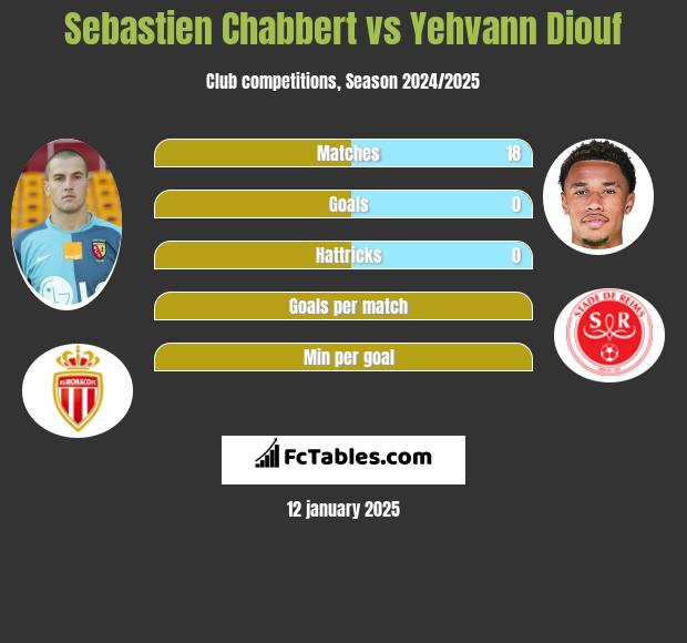 Sebastien Chabbert vs Yehvann Diouf h2h player stats