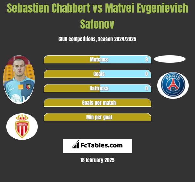 Sebastien Chabbert vs Matvei Evgenievich Safonov h2h player stats