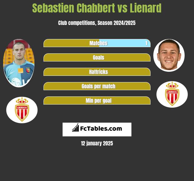 Sebastien Chabbert vs Lienard h2h player stats