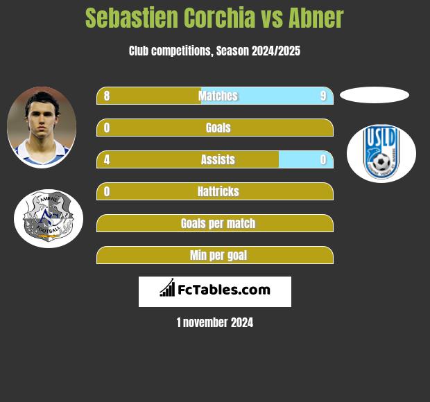 Sebastien Corchia vs Abner h2h player stats