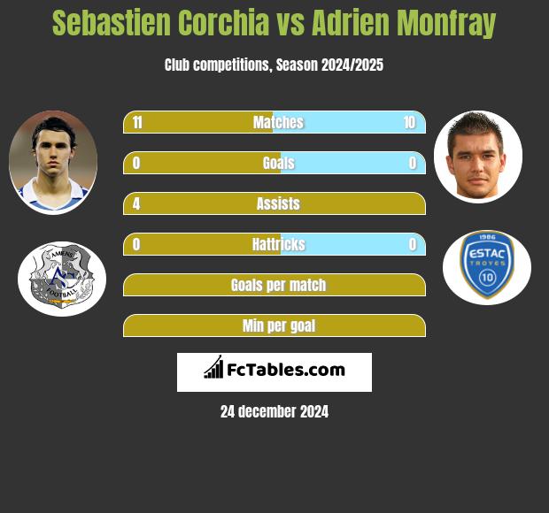 Sebastien Corchia vs Adrien Monfray h2h player stats