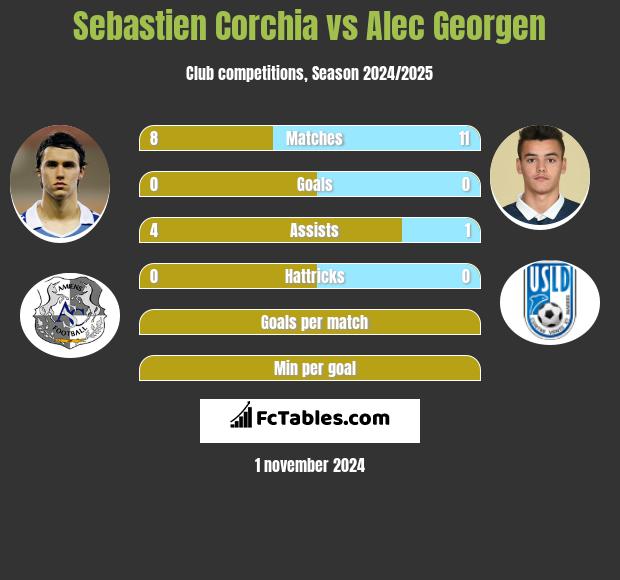 Sebastien Corchia vs Alec Georgen h2h player stats