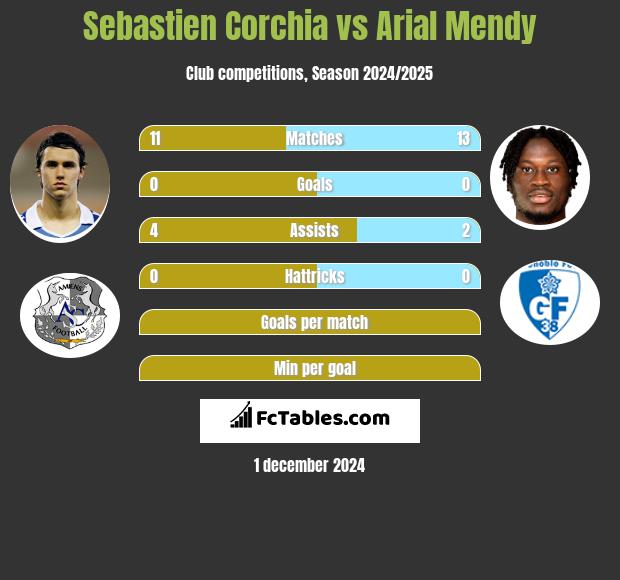 Sebastien Corchia vs Arial Mendy h2h player stats