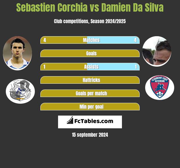 Sebastien Corchia vs Damien Da Silva h2h player stats