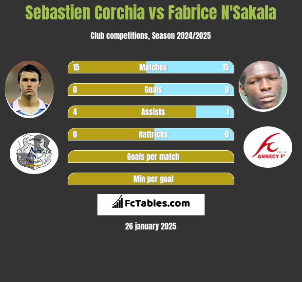 Sebastien Corchia vs Fabrice N'Sakala h2h player stats