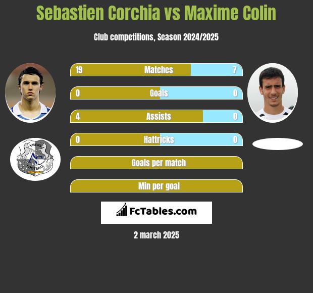 Sebastien Corchia vs Maxime Colin h2h player stats