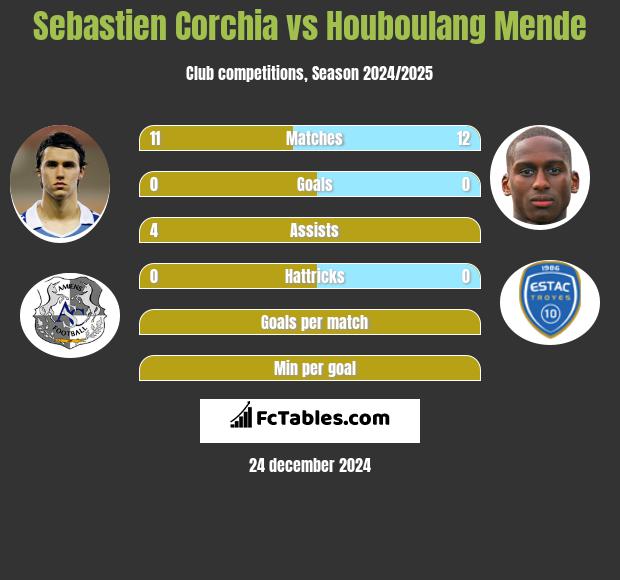 Sebastien Corchia vs Houboulang Mende h2h player stats