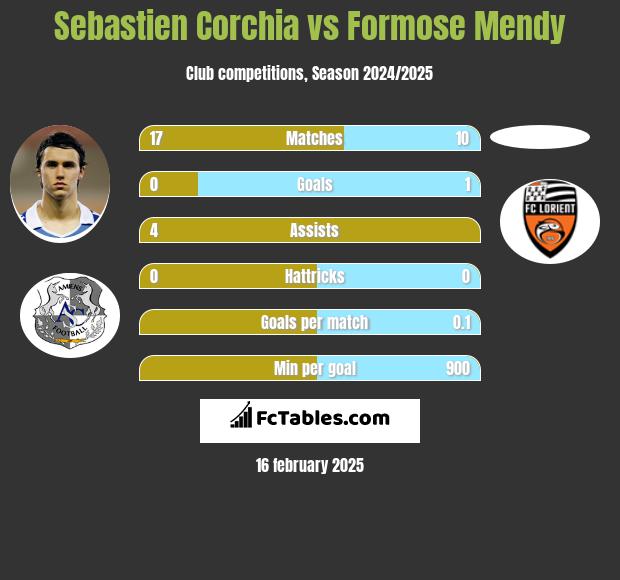 Sebastien Corchia vs Formose Mendy h2h player stats