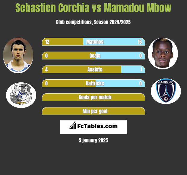 Sebastien Corchia vs Mamadou Mbow h2h player stats