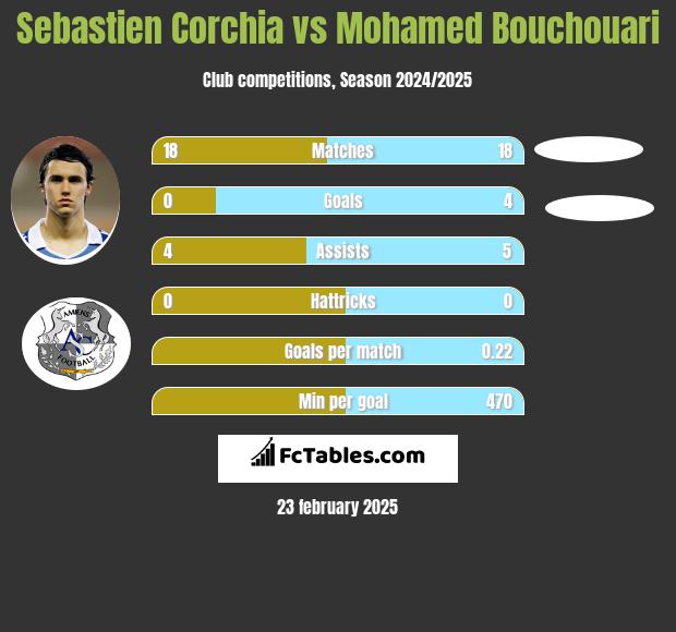 Sebastien Corchia vs Mohamed Bouchouari h2h player stats