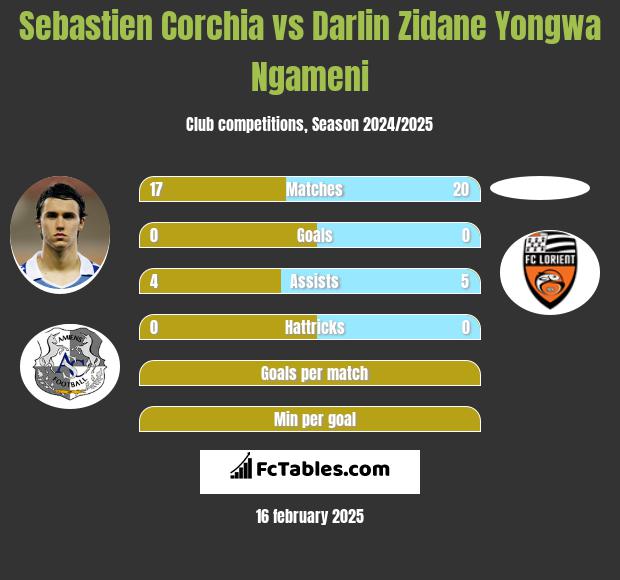 Sebastien Corchia vs Darlin Zidane Yongwa Ngameni h2h player stats