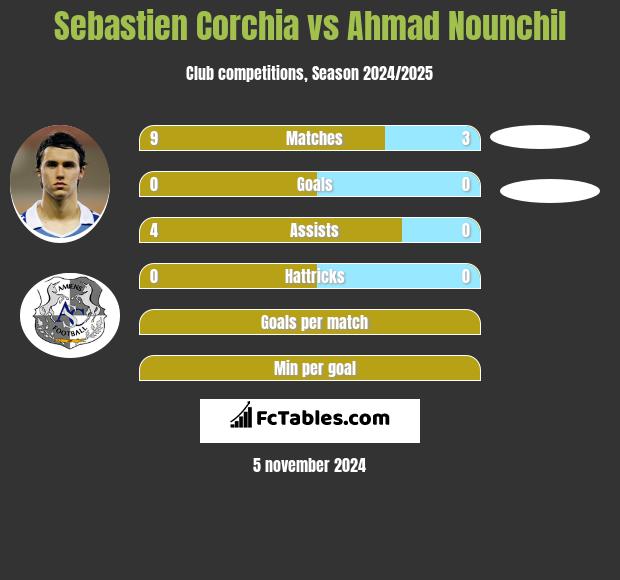 Sebastien Corchia vs Ahmad Nounchil h2h player stats