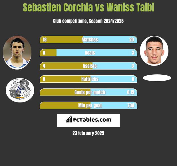 Sebastien Corchia vs Waniss Taibi h2h player stats