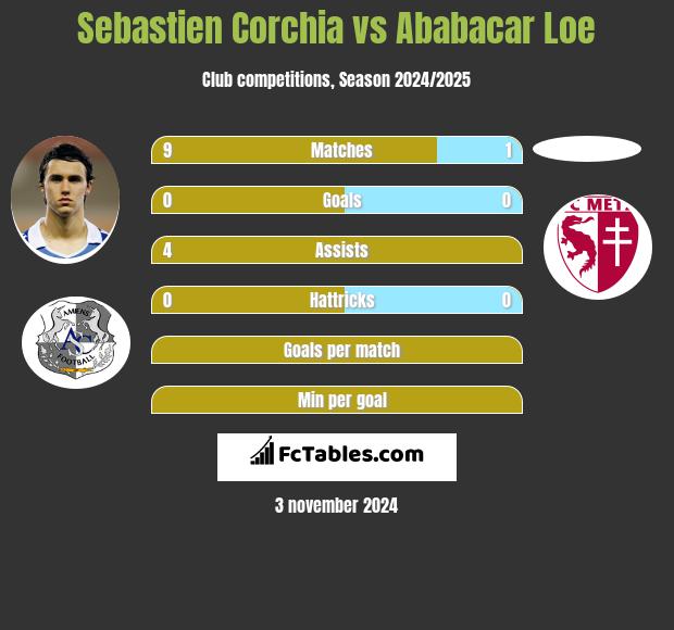 Sebastien Corchia vs Ababacar Loe h2h player stats