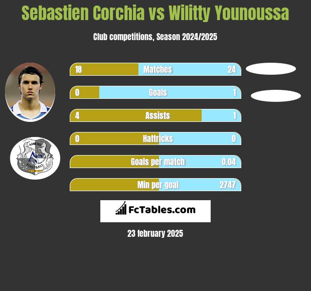 Sebastien Corchia vs Wilitty Younoussa h2h player stats