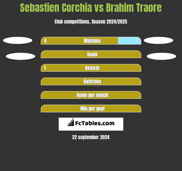 Sebastien Corchia vs Brahim Traore h2h player stats