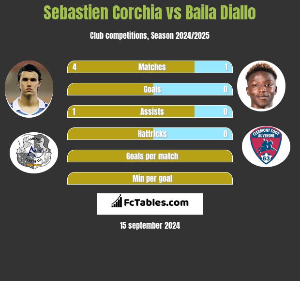 Sebastien Corchia vs Baila Diallo h2h player stats