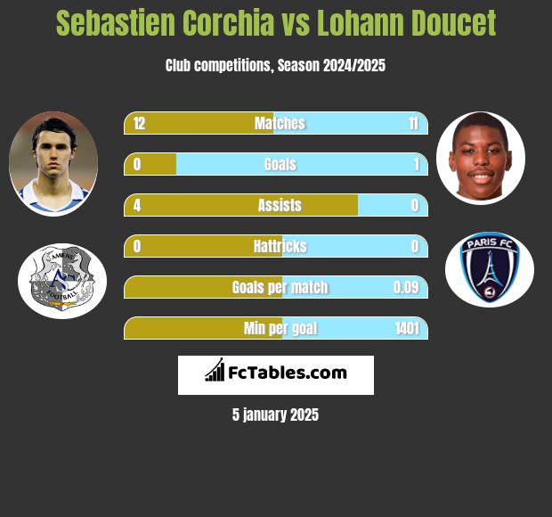 Sebastien Corchia vs Lohann Doucet h2h player stats