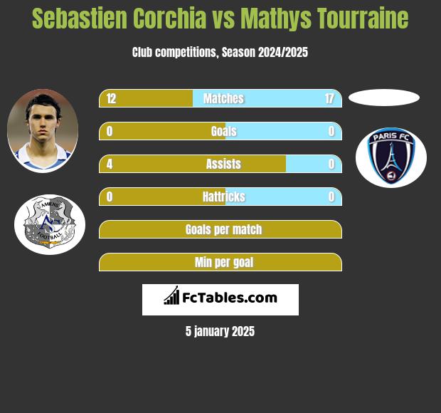 Sebastien Corchia vs Mathys Tourraine h2h player stats