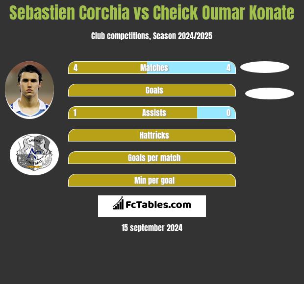 Sebastien Corchia vs Cheick Oumar Konate h2h player stats