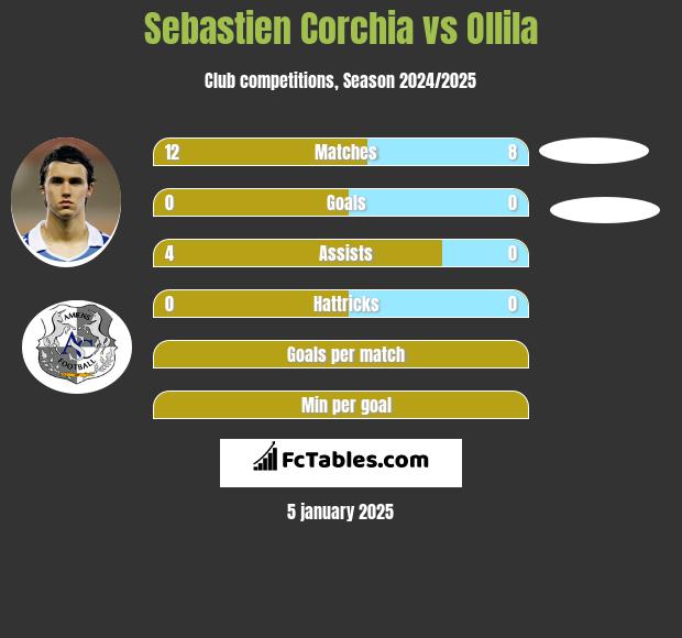 Sebastien Corchia vs Ollila h2h player stats