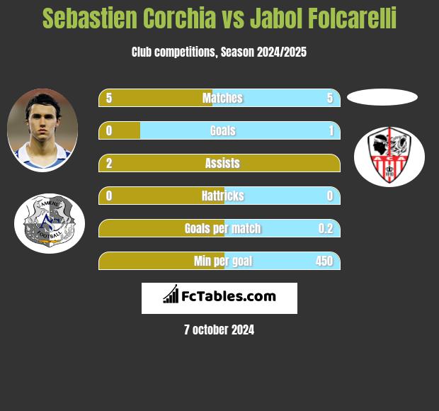 Sebastien Corchia vs Jabol Folcarelli h2h player stats