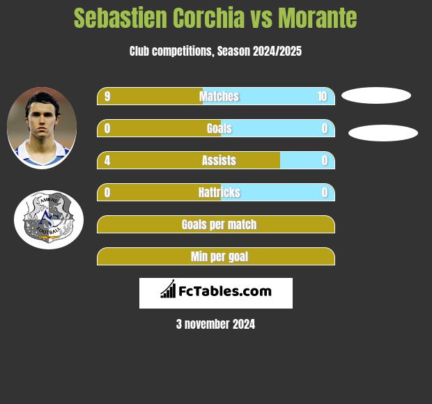 Sebastien Corchia vs Morante h2h player stats