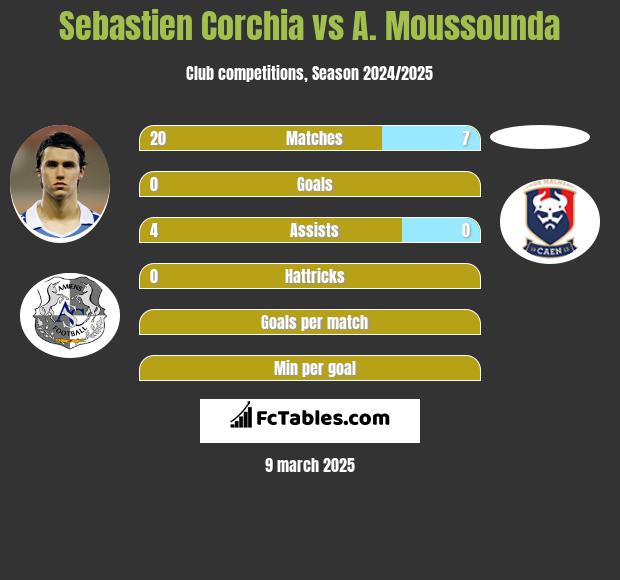 Sebastien Corchia vs A. Moussounda h2h player stats