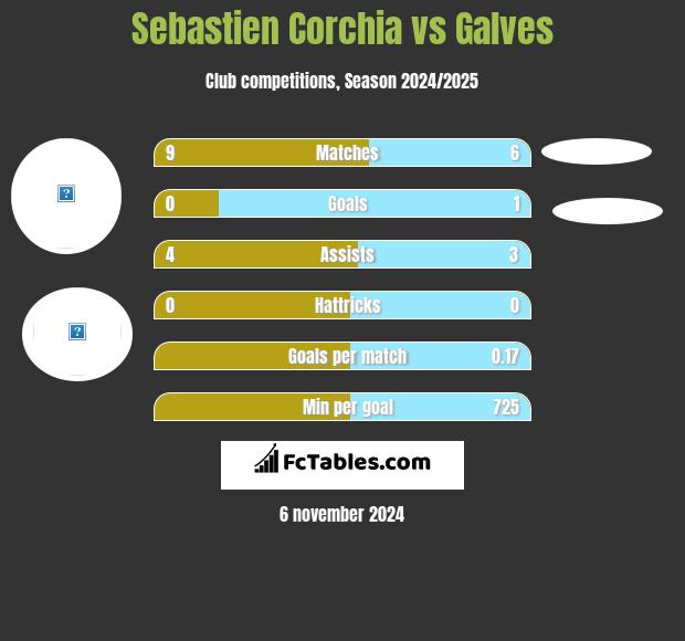 Sebastien Corchia vs Galves h2h player stats