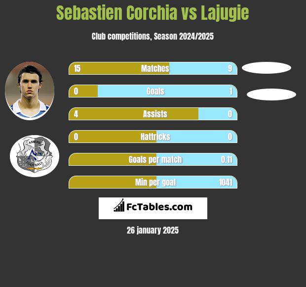 Sebastien Corchia vs Lajugie h2h player stats