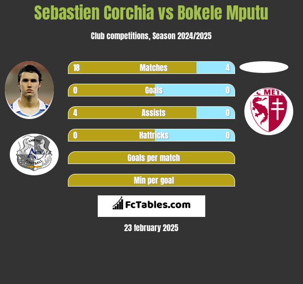 Sebastien Corchia vs Bokele Mputu h2h player stats