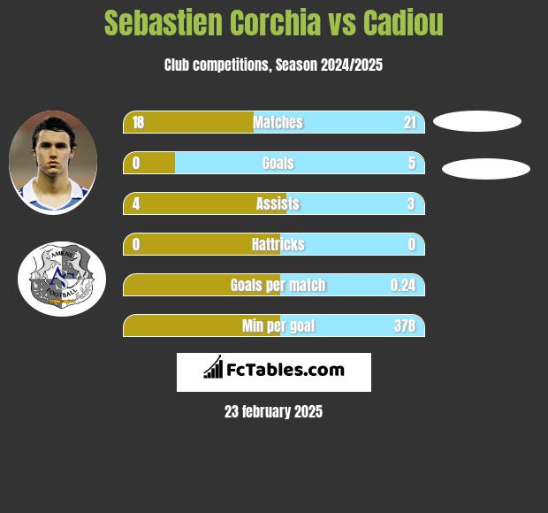 Sebastien Corchia vs Cadiou h2h player stats