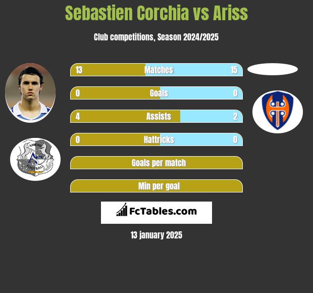 Sebastien Corchia vs Ariss h2h player stats