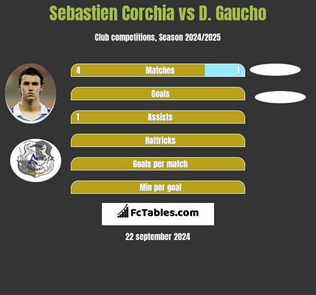 Sebastien Corchia vs D. Gaucho h2h player stats